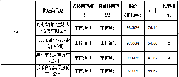 买球赛的app官网耒阳学院学生食堂食材配送服务采购项目中标公告