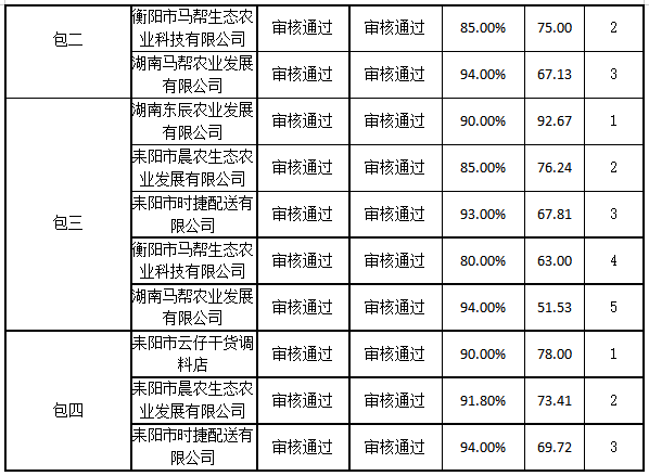 买球赛的app官网耒阳学院学生食堂食材配送服务采购项目中标公告