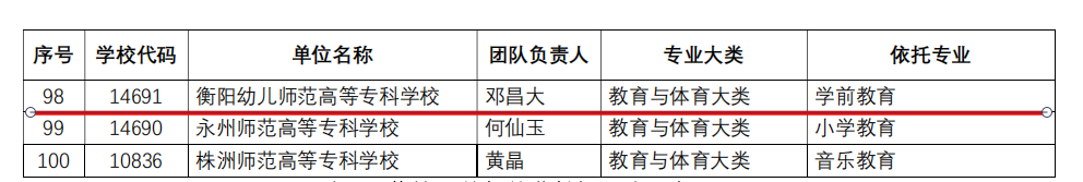 喜报|我校入选湖南省职业教育“楚怡”教师教学创新团队 喜报|我校入选湖南省职业教育“楚怡”教师教学创新团队